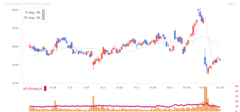 日本航空電子工業(6807)の日足チャート