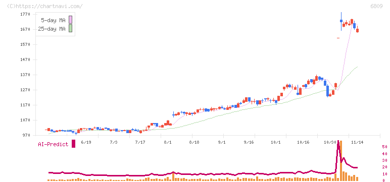 ＴＯＡ(6809)の日足チャート