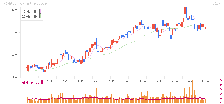 マクセル(6810)の日足チャート