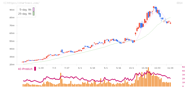 古野電気(6814)の日足チャート