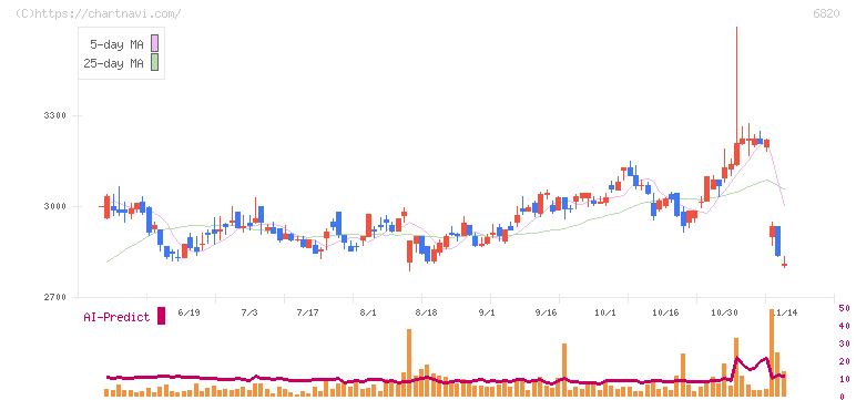 アイコム(6820)の日足チャート