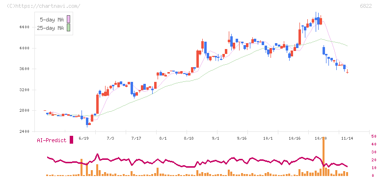 大井電気(6822)の日足チャート