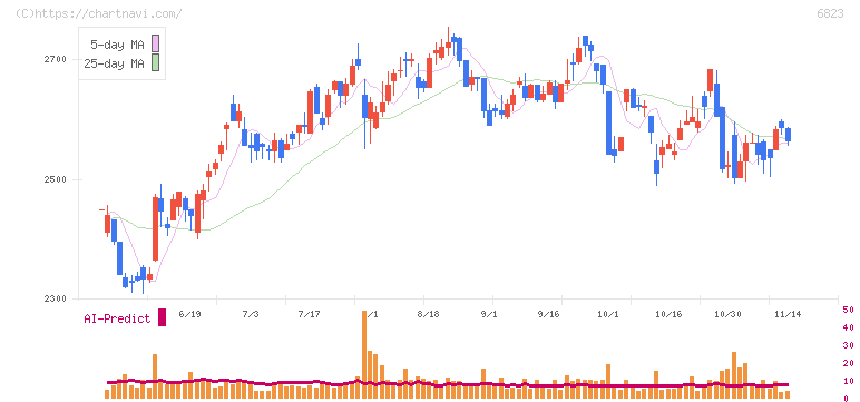 リオン(6823)の日足チャート