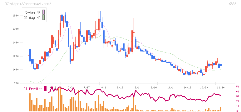 ぷらっとホーム(6836)の日足チャート