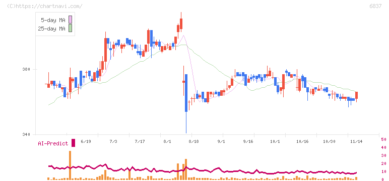 京写(6837)の日足チャート
