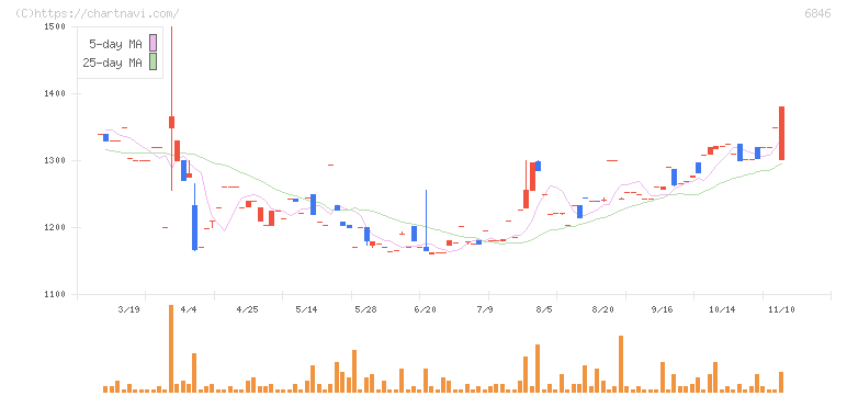 中央製作所(6846)の日足チャート