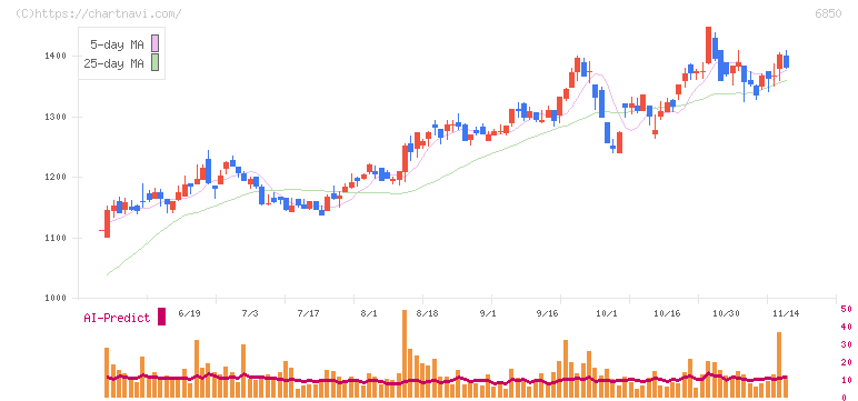 チノー(6850)の日足チャート