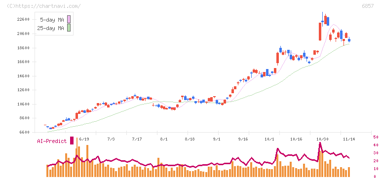 アドバンテスト(6857)の日足チャート