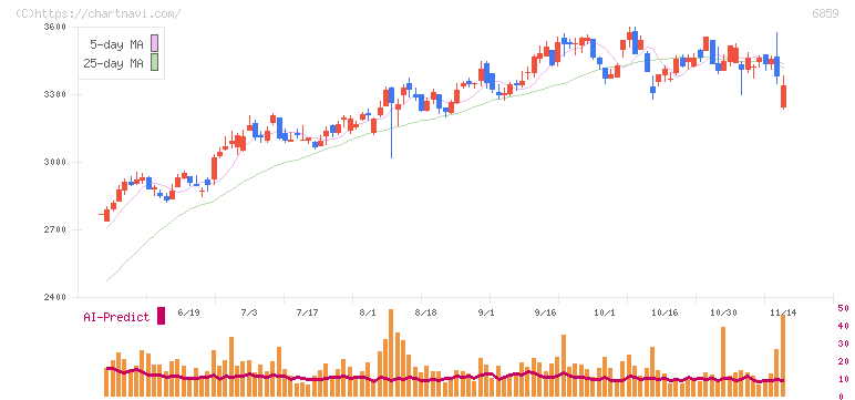 エスペック(6859)の日足チャート