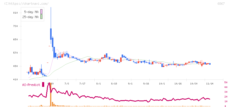 リーダー電子(6867)の日足チャート