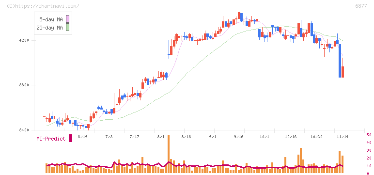 ＯＢＡＲＡ　ＧＲＯＵＰ(6877)の日足チャート