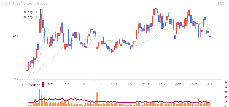 三社電機製作所(6882)の日足チャート