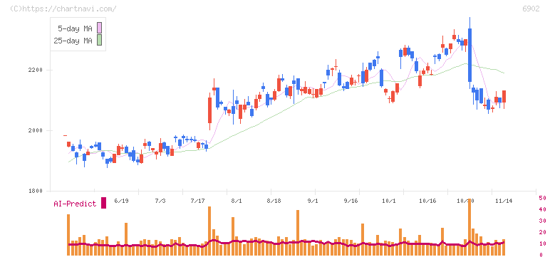 デンソー(6902)の日足チャート