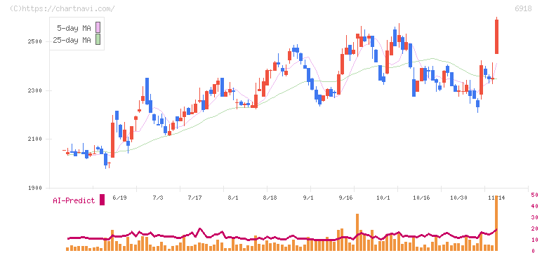 アバールデータ(6918)の日足チャート