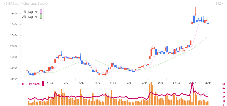 レーザーテック(6920)の日足チャート
