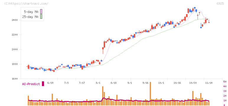 ウシオ電機(6925)の日足チャート