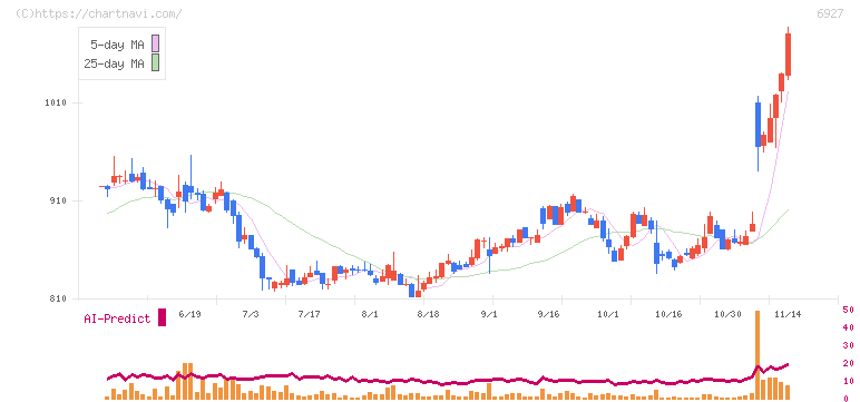 ヘリオス　テクノ　ホールディング(6927)の日足チャート