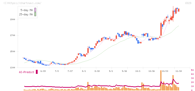 エノモト(6928)の日足チャート