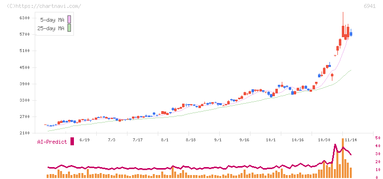 山一電機(6941)の日足チャート