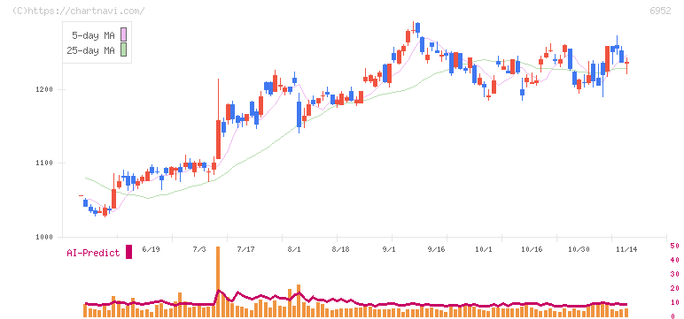 カシオ計算機(6952)の日足チャート