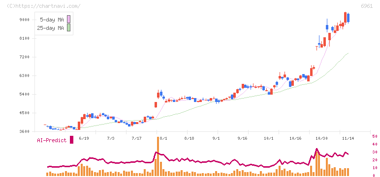 エンプラス(6961)の日足チャート