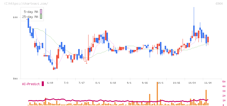 サンコー(6964)の日足チャート