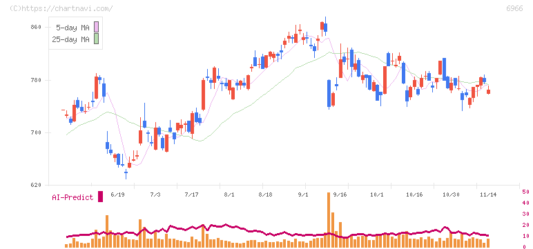 三井ハイテック(6966)の日足チャート