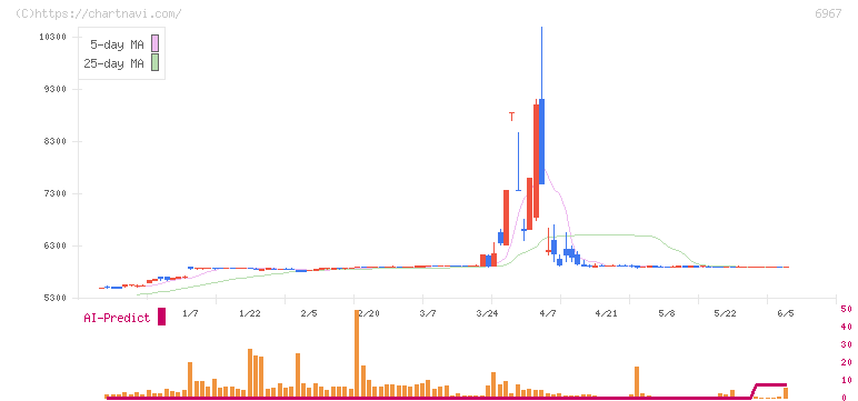 新光電気工業(6967)の日足チャート