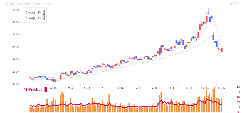 太陽誘電(6976)の日足チャート