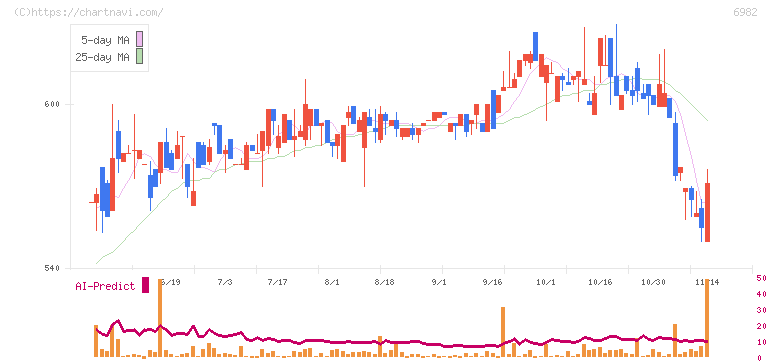 リード(6982)の日足チャート