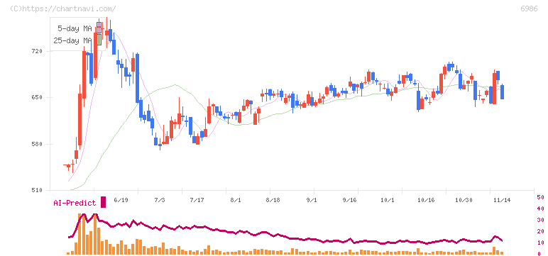 双葉電子工業(6986)の日足チャート