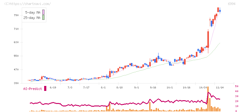 指月電機製作所(6994)の日足チャート