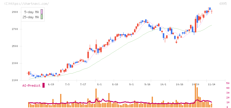 東海理化(6995)の日足チャート
