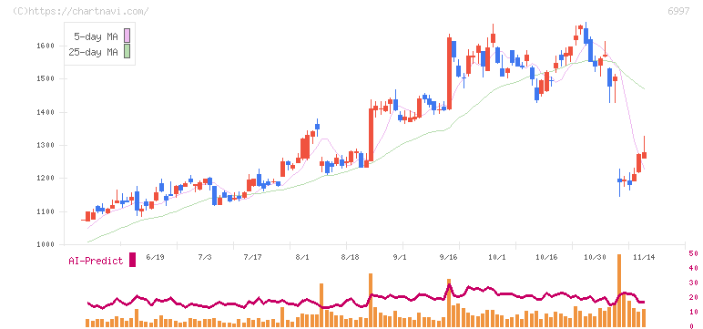 日本ケミコン(6997)の日足チャート