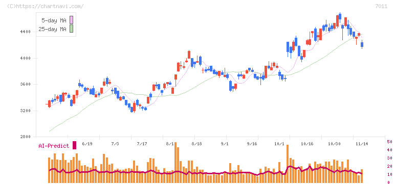 三菱重工業(7011)の日足チャート