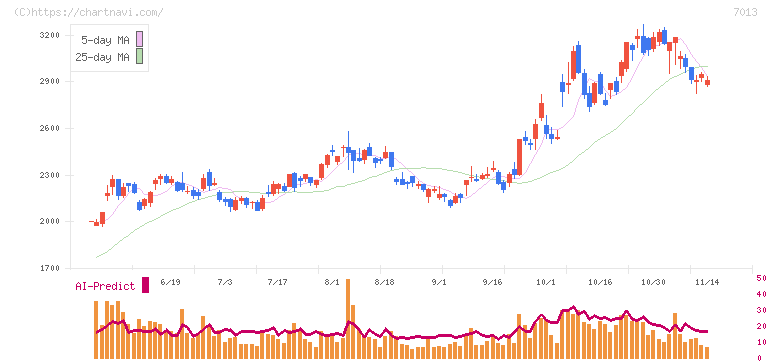 ＩＨＩ(7013)の日足チャート