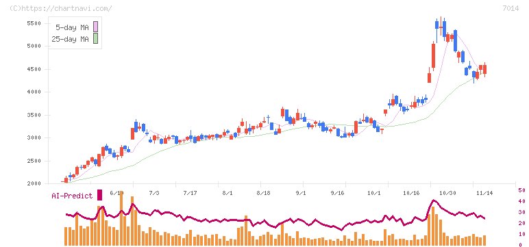 名村造船所(7014)の日足チャート