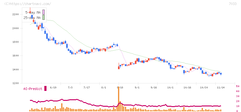 マネジメントソリューションズ(7033)の日足チャート