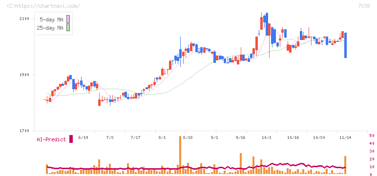 ブリッジインターナショナルグループ(7039)の日足チャート