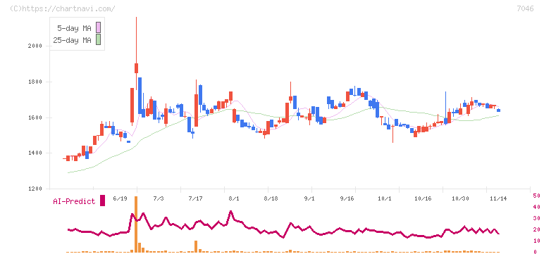 ＴＤＳＥ(7046)の日足チャート