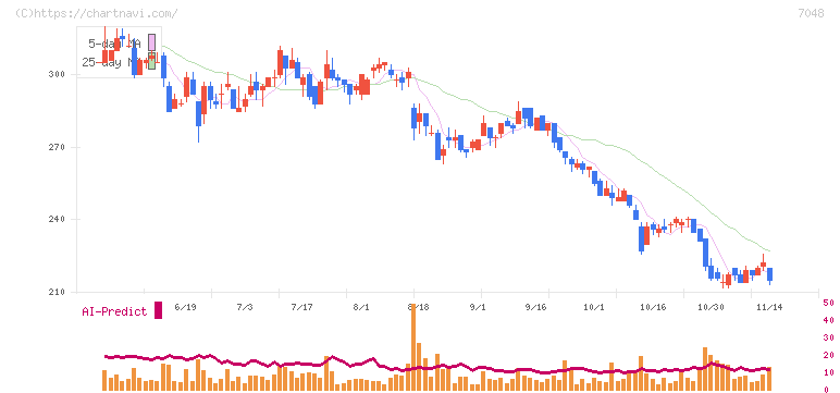 ベルトラ(7048)の日足チャート