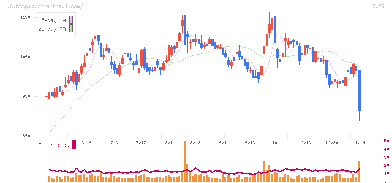 コプロ・ホールディングス(7059)の日足チャート
