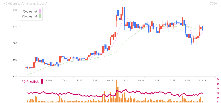 ギークス(7060)の日足チャート