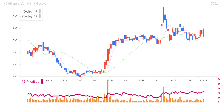 日本ホスピスホールディングス(7061)の日足チャート