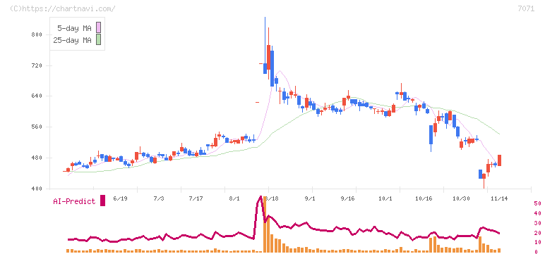 アンビスホールディングス(7071)の日足チャート
