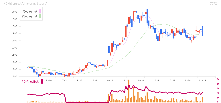 インティメート・マージャー(7072)の日足チャート