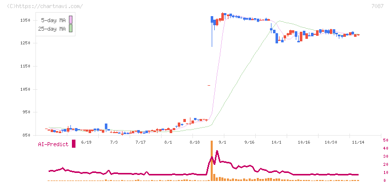ウイルテック(7087)の日足チャート
