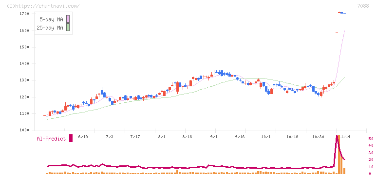 フォーラムエンジニアリング(7088)の日足チャート