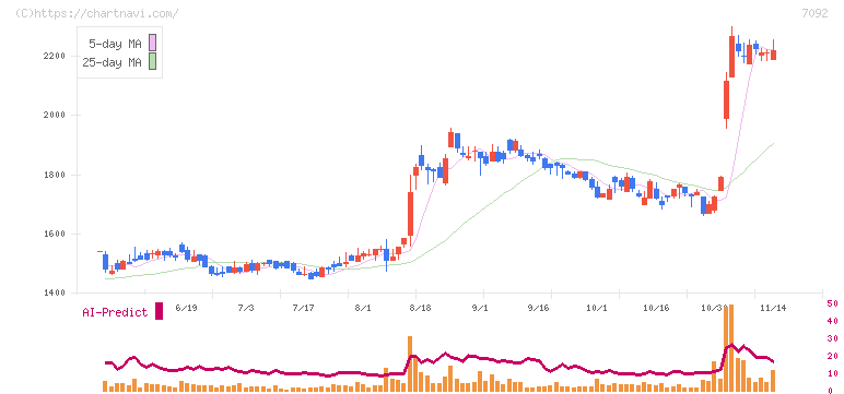 Ｆａｓｔ　Ｆｉｔｎｅｓｓ　Ｊａｐａｎ(7092)の日足チャート