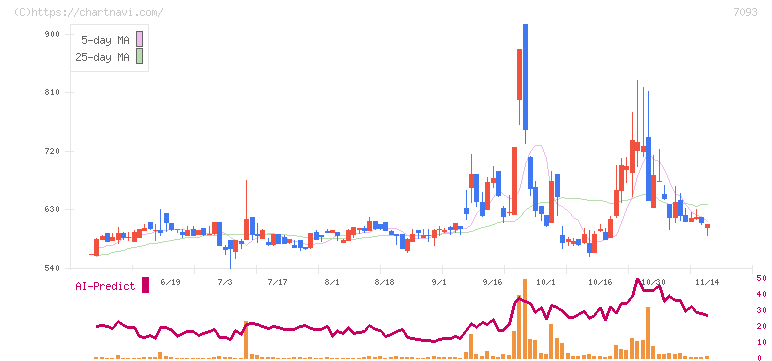 アディッシュ(7093)の日足チャート